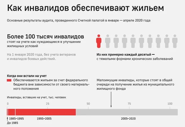 Ребенок инвалид очередь на жилье