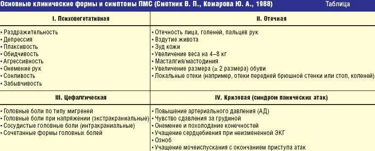 Предменструальный синдром симптомы. Формы предменструального синдрома. Симптомы месячных. Предменструальный синдром отечная форма.