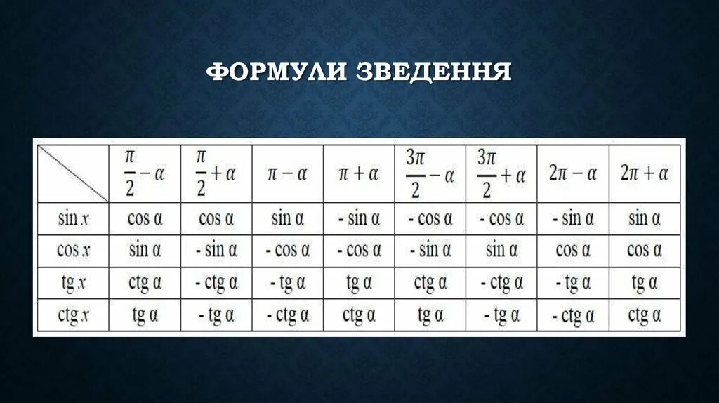 Восстановите алгоритм формул приведения. Формули зведення. Формулы приведения таблица. Формулы приведения тригонометрических функций. Формулы приведения в тригонометрии.