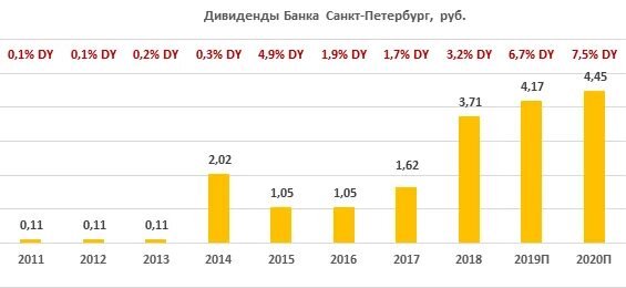Акции спб прогноз. Акции спб прогноз