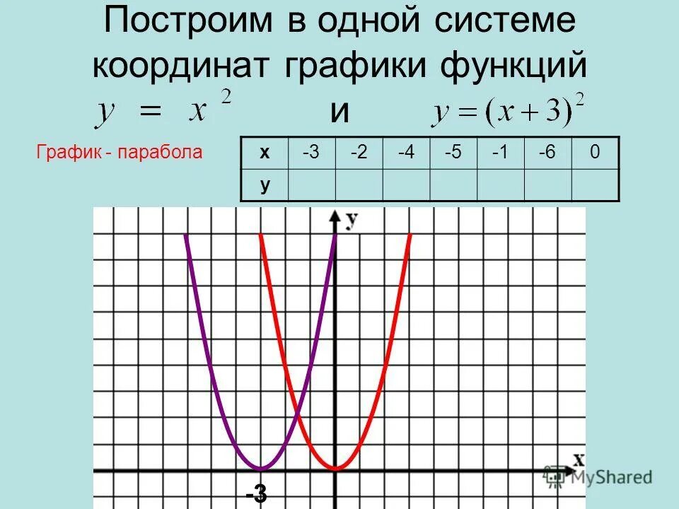 Построить график функций у 12х