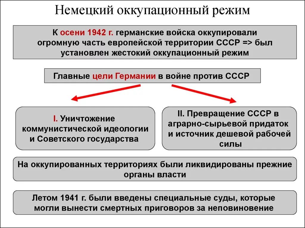 Сравните масштабы коллаборационизма и движения сопротивления. Немецкий оккупационный режим. Немецкий оккупационный режим цели. Немецкий оккупационный режим 1942. Немецкий оккупационный режим на территории СССР.