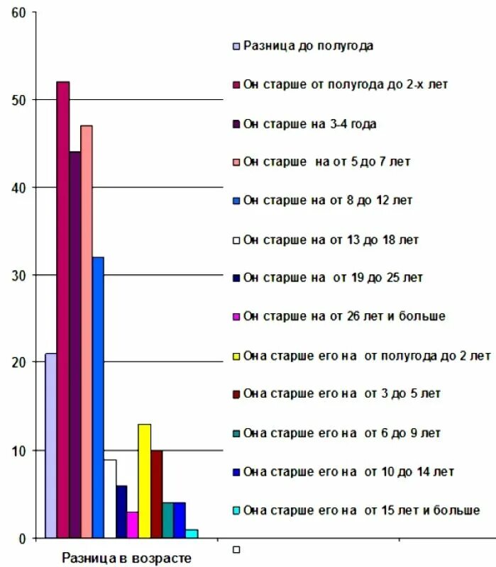 Разница в возрасте определить. Статистика разницы в возрасте в браке. Статистика разницы в возрасте в браке между мужчиной и женщиной. Статистика браков по разнице в возрасте. Статистика отношений по возрасту.
