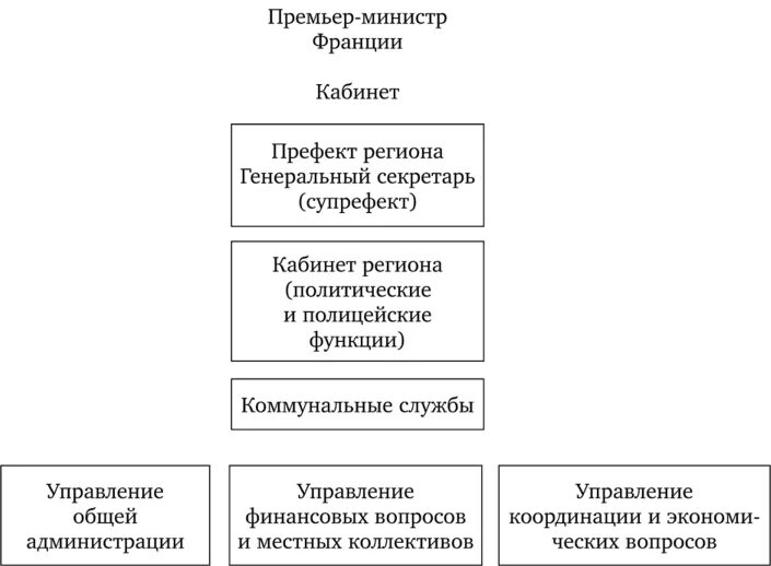 Уровни управления во Франции. Муниципальное управление во Франции. Местное самоуправление во Франции.