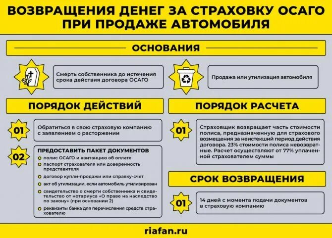 Как вернуть осаго после продажи автомобиля. Расторжение договор страховки ОСАГО росгосстрах. Как вернуть деньги за страховку ОСАГО после продажи автомобиля. Дата окончания действия страховки ОСАГО. Формула возврата денег за страховку ОСАГО.