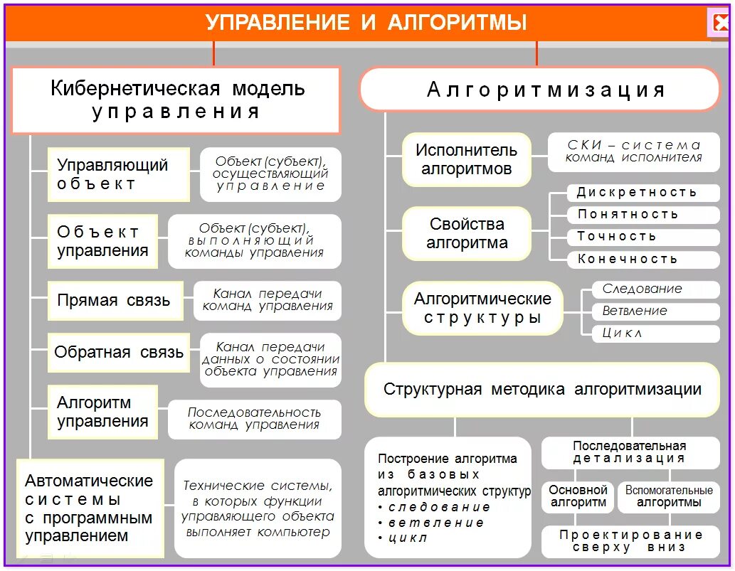 Алгоритм связи управления