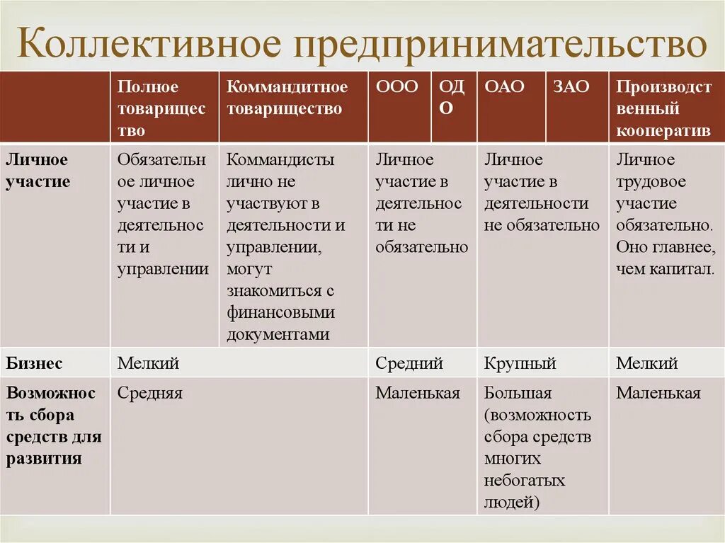 Формы коллективного предпринимательства. ООО ОАО товарищество. Коллективное предпринимательство таблица. Формы коллективного предпринимательства таблица. Форма деятельности ооо