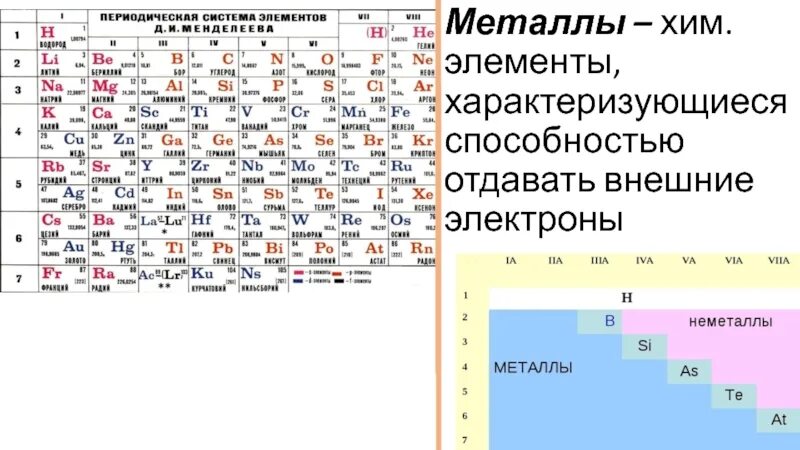 Периодическая таблица системы металлов неметаллов. Таблица Менделеева металлы и неметаллы. Таблица Менделеева по химии металлы и неметаллы. Таблица Менделеева метал не метл.