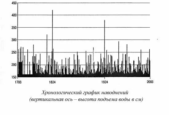 Статистика наводнений. Статистика наводнений. Статистика наводнений в петербурге. Статистика наводнений в россии. Статистика наводнений в россии.