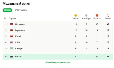 Медальный счет