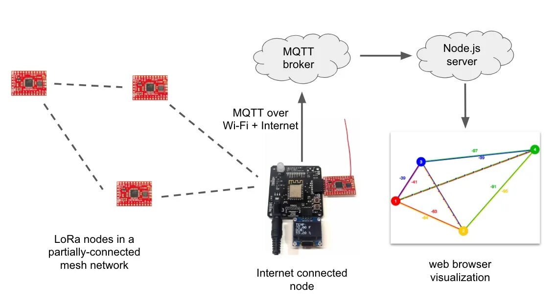 Mesh node. Mesh сети esp8266. lora mesh arduino. lorawan схема. lora mesh сеть.