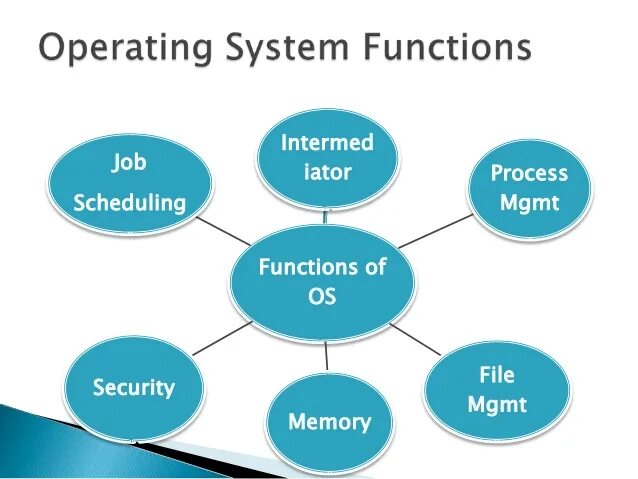 System functioning. Operating systems functions. os functions. operation system functions. what is operating system.