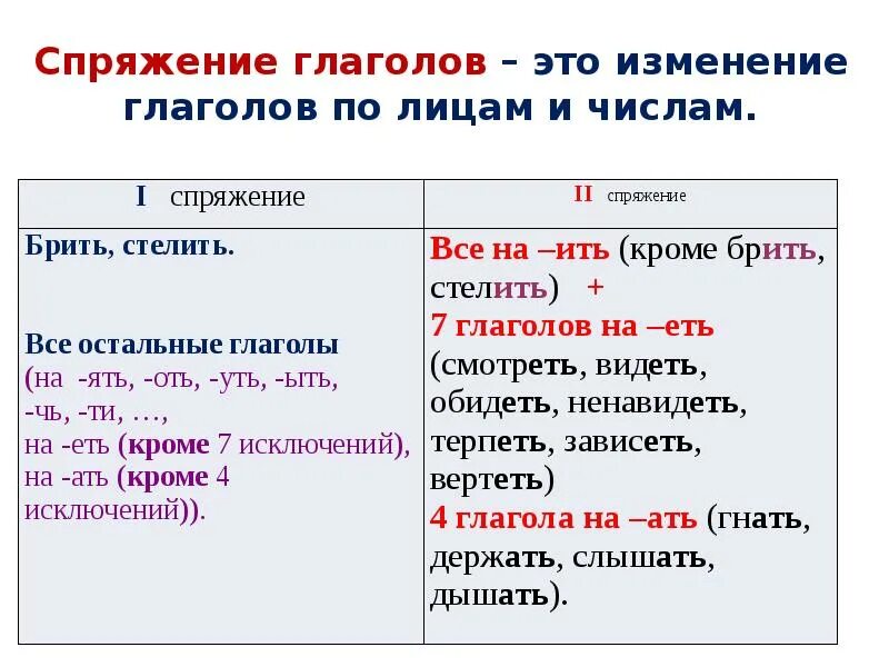 Глаголы 1 спряжения брить. Как пишется спряжение глаголов. как написать спряжение глагола. написать правила спряжения глаголов. спряжение глаголов правило.