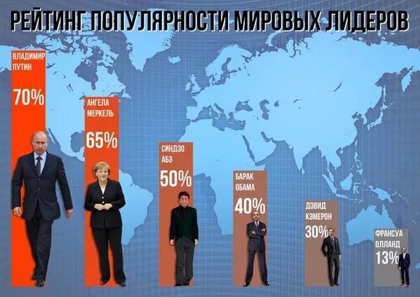 Рейтинг Путина. Популярность Путина. Популярность Путина в мире.