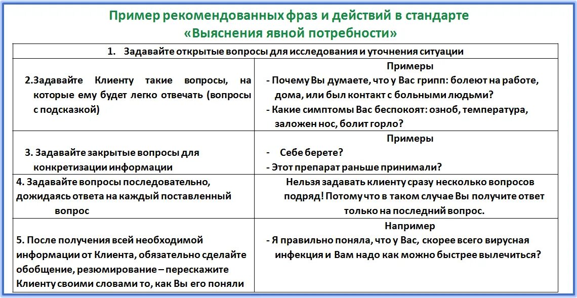 Какие потребности покупателя. Выявление потребности клиента в аптеке. Примеры открытых вопросов покупателю. Открытые вопросы примеры. Примеры открытых вопросов.