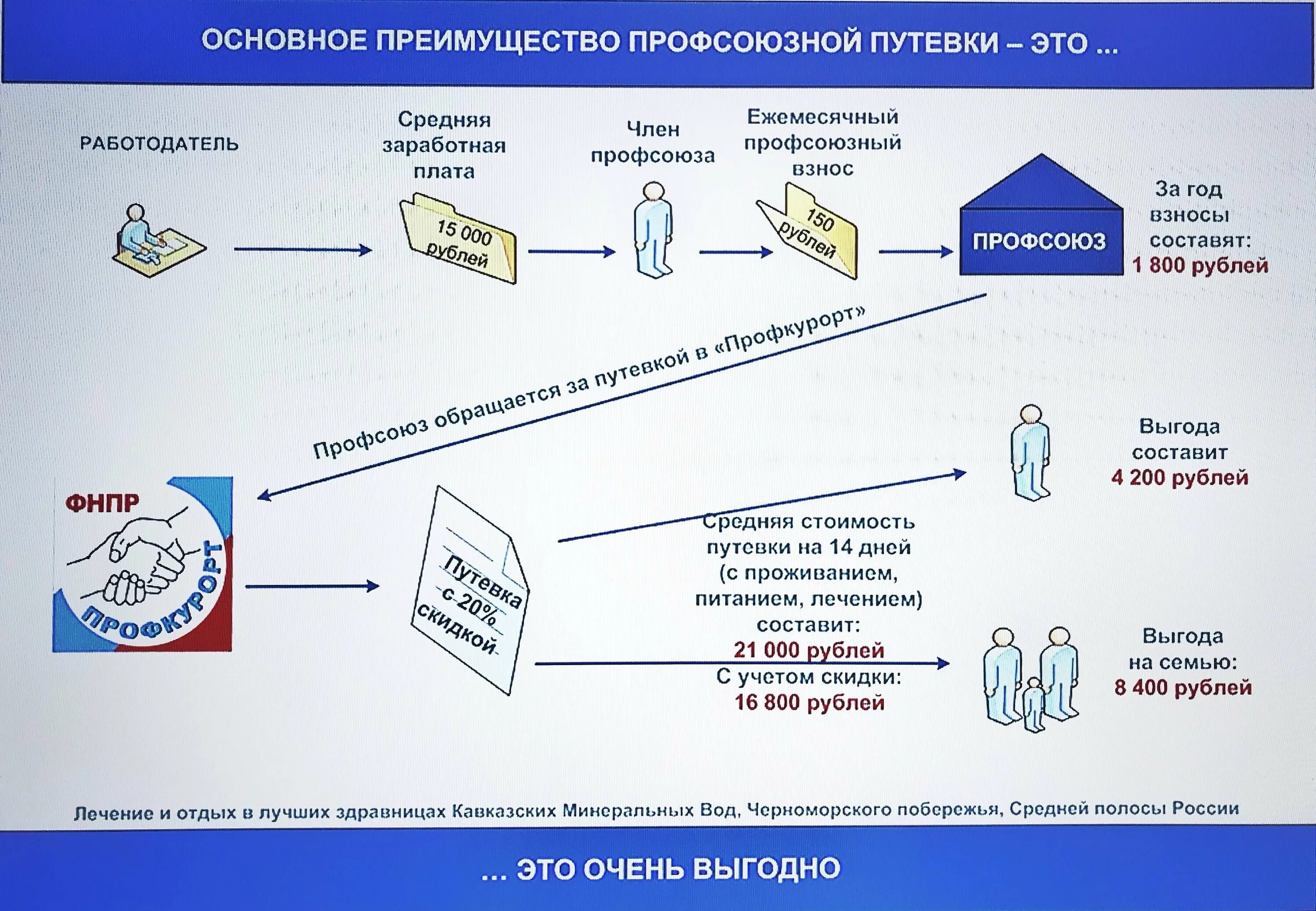 Размер профсоюзных взносов. Взносы в профсоюз. Сколько платят в профсоюз взносы. Членские взносы в профсоюз. Куда идут профсоюзные взносы.