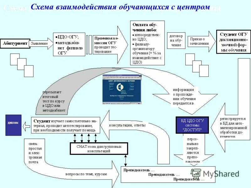 Организация сотрудничества обучающихся