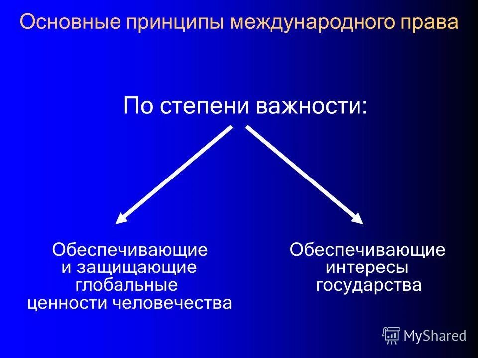 Перечислите основные принципы межгосударственных отношений. Перечислите основные принципы межгосударственных отношений