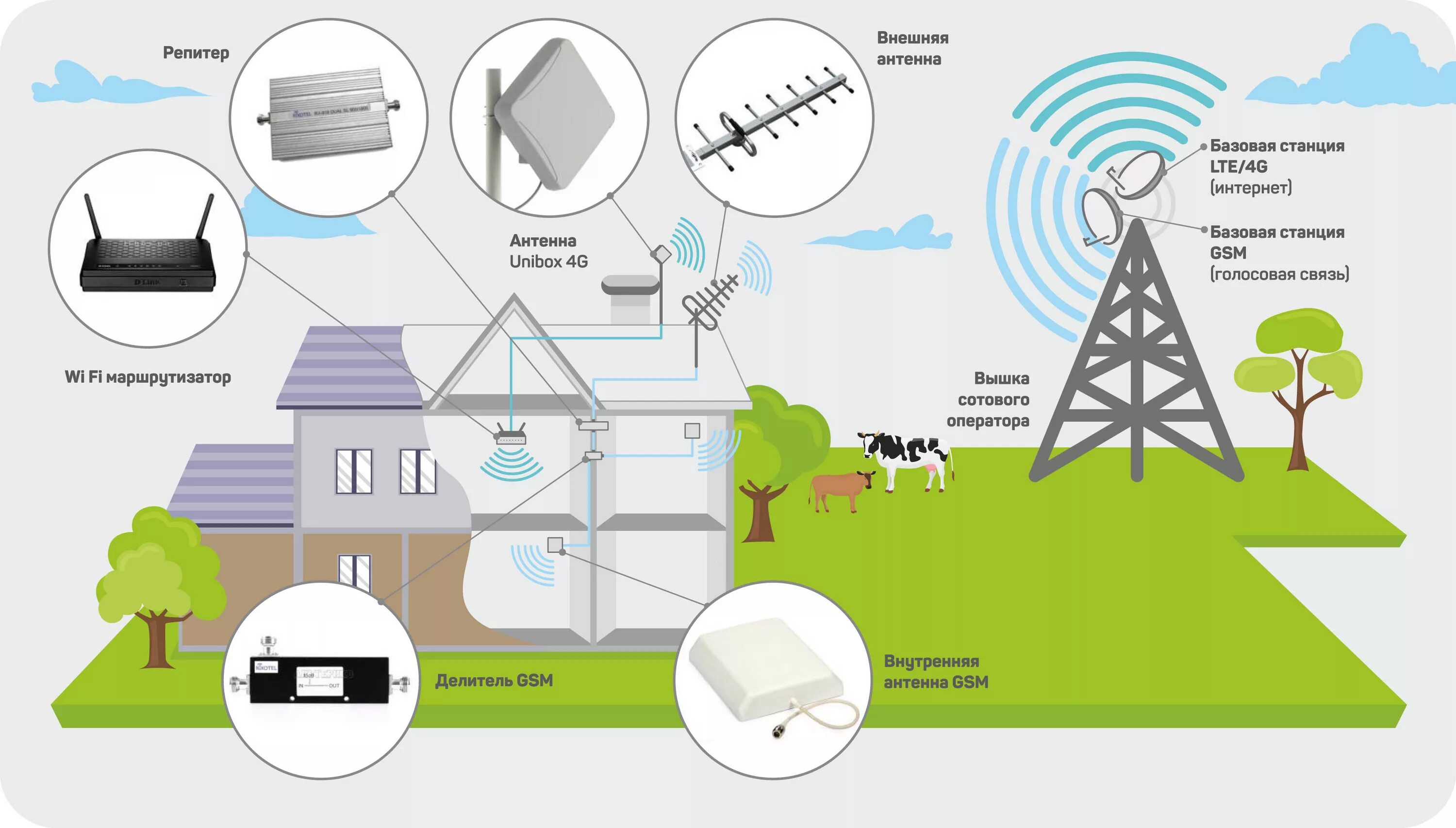 Как усилить сигнал мобильного интернета на даче. Как усилить сигнал мобильного интернета на даче. Усиление сигнала сотовой связи и интернета для дачи 2g 3g и 4g. Схема усиления 3g 4g сигнала. Как усилить сигнал мобильного интернета на даче.