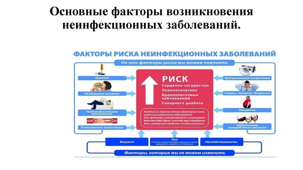 Факторы риска неинфекционных заболеваний. Фактор риска развития неинфекционных заболеваний заболевания. Основные факторы риска хронических неинфекционных заболеваний. Этиологические факторы возникновения неинфекционных заболеваний. Неинфекционные заболевания обж конспект