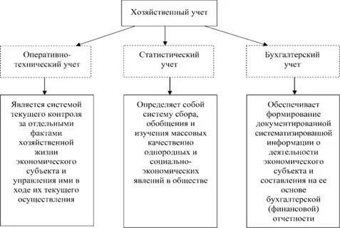 Примеры хозяйственного учета