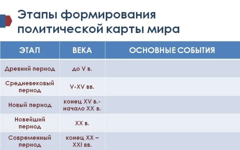 История формирования политической карты региона. Этапы формирования политической карты.