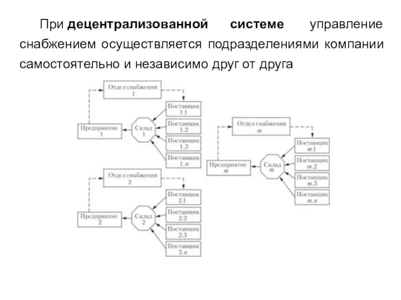 Децентрализация систем управления. Централизованная система и децентрализованная система. децентрализованная система управления схема. управление снабжением. схема структуры децентрализованной системы.