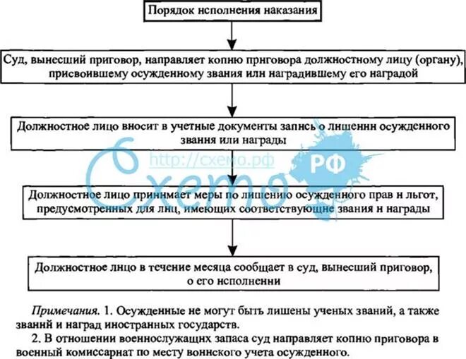 Наказание исполняемое судом. Лишение специального звания вид наказания. Исполнение наказания в виде лишения специального. Исполнение наказания в виде лишения воинского звания. Исполнение приговора суда.