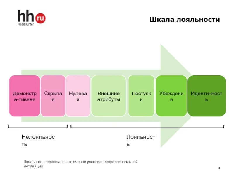 Лояльность в организации. Уровень лояльности сотрудников. Уровни лояльности персонала. Система лояльности персонала. Атрибуты лояльности.