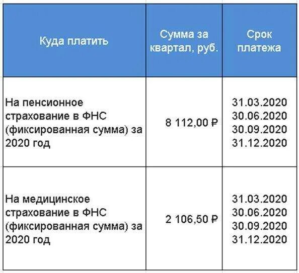 Енс ип без работников. Страховые взносы ИП В 2020 году за себя. Размер страховых взносов для ИП В 2021. Фиксированный платёж для ИП. Сумма страховых взносов для ИП по годам.