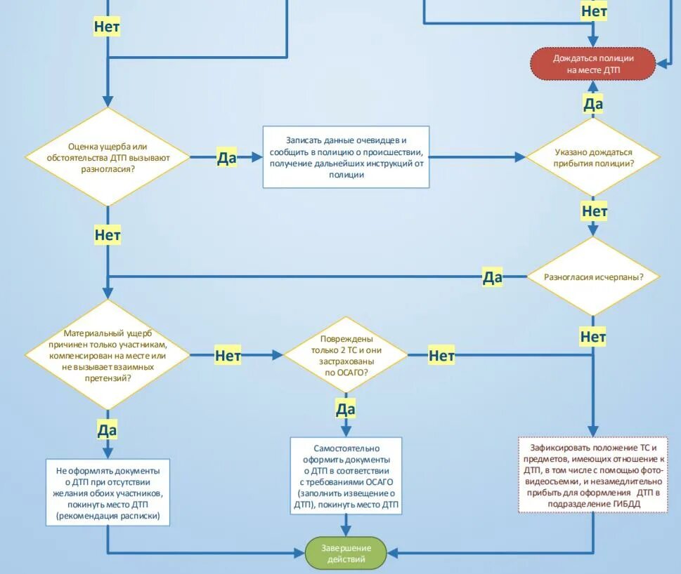 Потерпевший в дтп что делать. Схема действий водителя при ДТП. Последовательность действий при ДТП. Действия при дорожно-транспортных происшествиях. Алгоритм действий при ДТП.