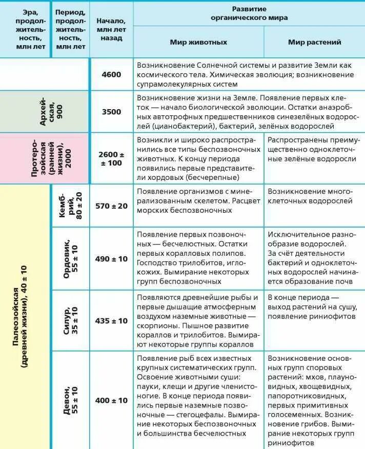 Таблица по Эрам биология 9 класс. Эра периоды таблица биология развития. Таблица по Эрам и периодам биология 11 класс. Эры и периоды таблица по биологии. Основные этапы эволюция жизни