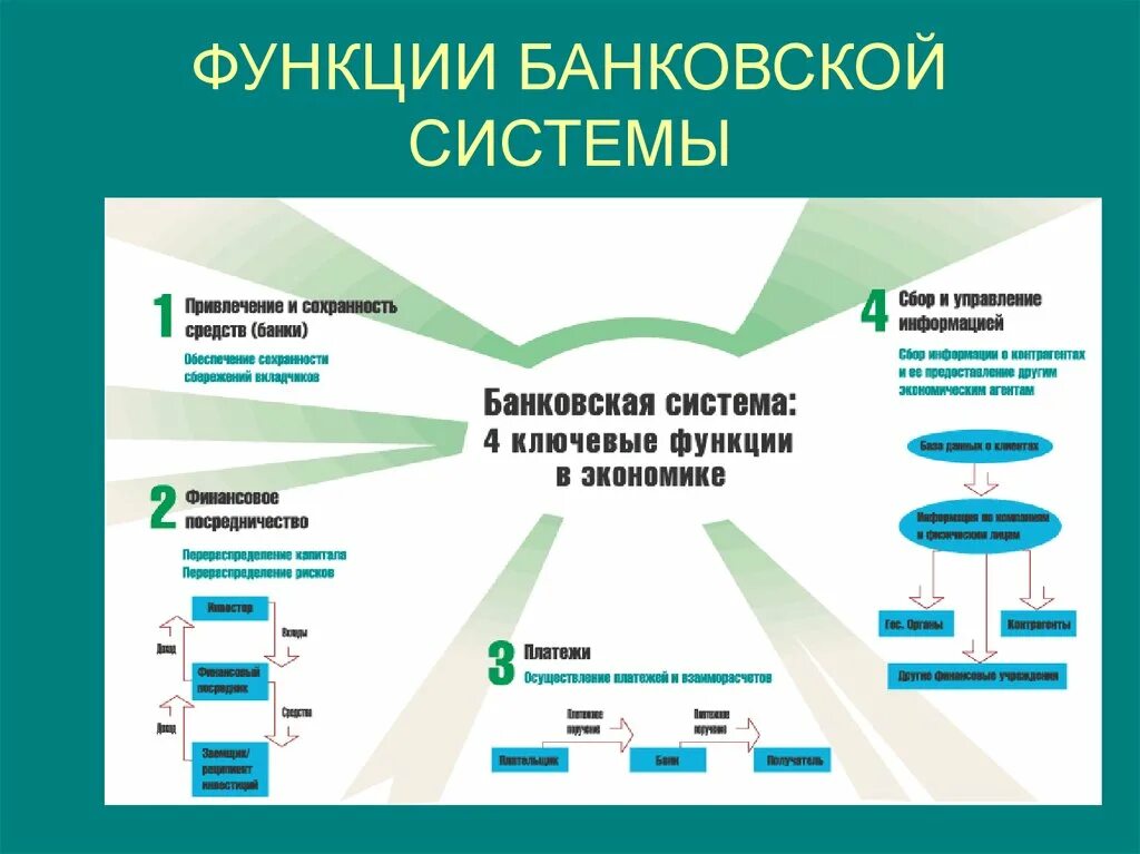 Основные функции банковской системы в экономике. Структура современной банковской системы. Структура и функции банковской системы РФ. Банковская система структура и функции.