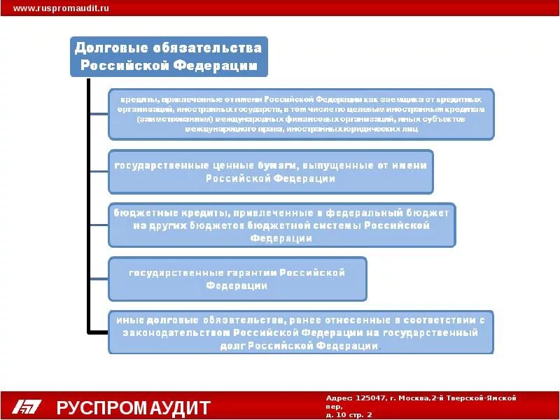 Долговые обязательства РФ. Формы долговых обязательств РФ. Виды долговых обязательств РФ. Государственные долговые обязательства. Соответствии с законодательством обязательства по