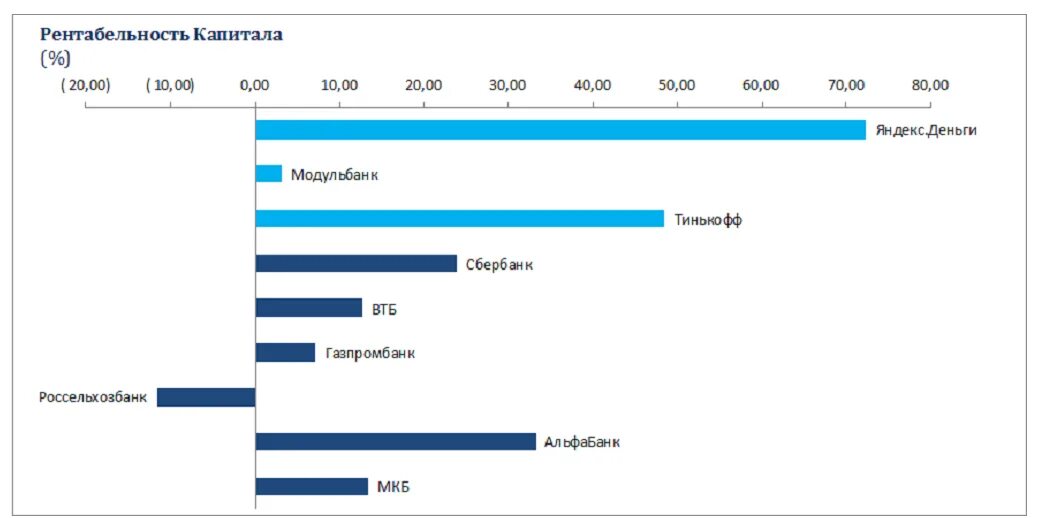 Капитал тинькофф банка. Прибыль тинькофф банка. Тинькофф банк прибыль по годам. Доходы тинькофф банка. Тинькофф рентабельность.