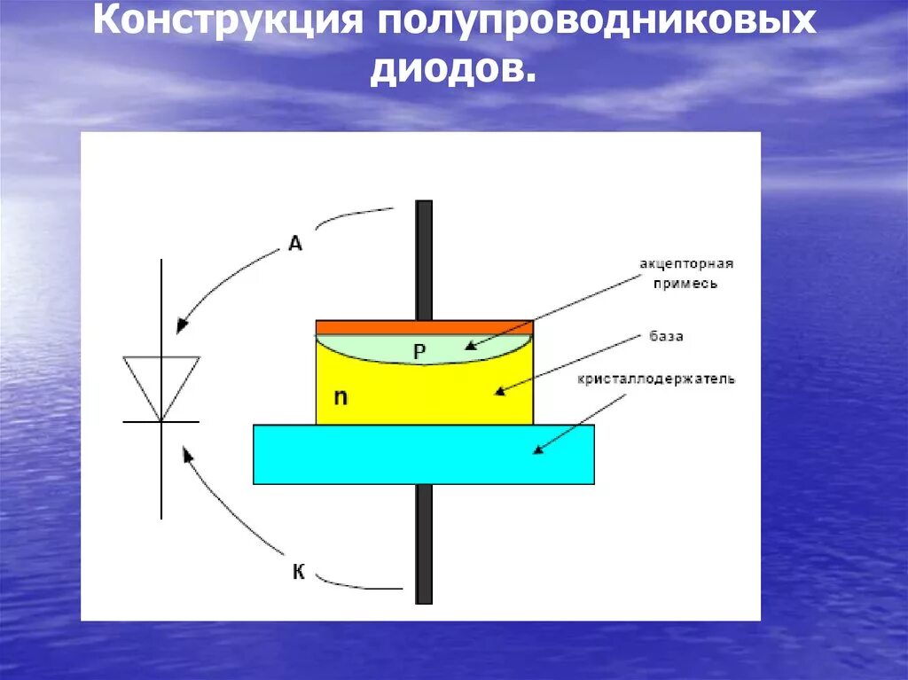 Конструкция полупроводникового диода. Схема строения полупроводникового диода. Схема конструкции полупроводникового диода. Устройство диода схема. Как устроен диод