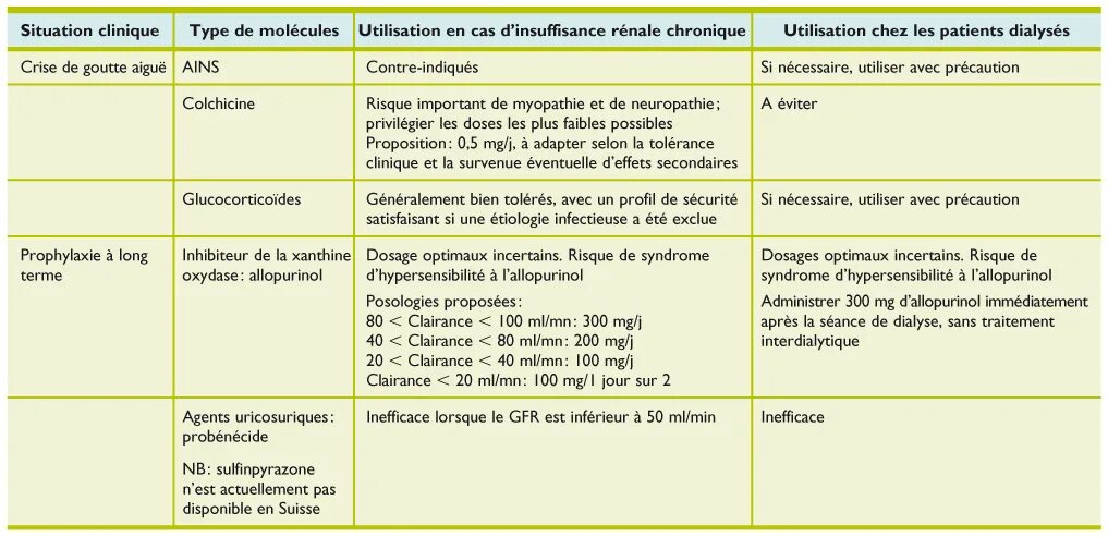 1 tableau. Tableau. insuffisance cardiaque chronique therapie non medicamenteuse. starting regime of allopurinol according to glomerular filtration rate. starting regime of allopurinol according to glomerular filtration rate 2017 bsr.