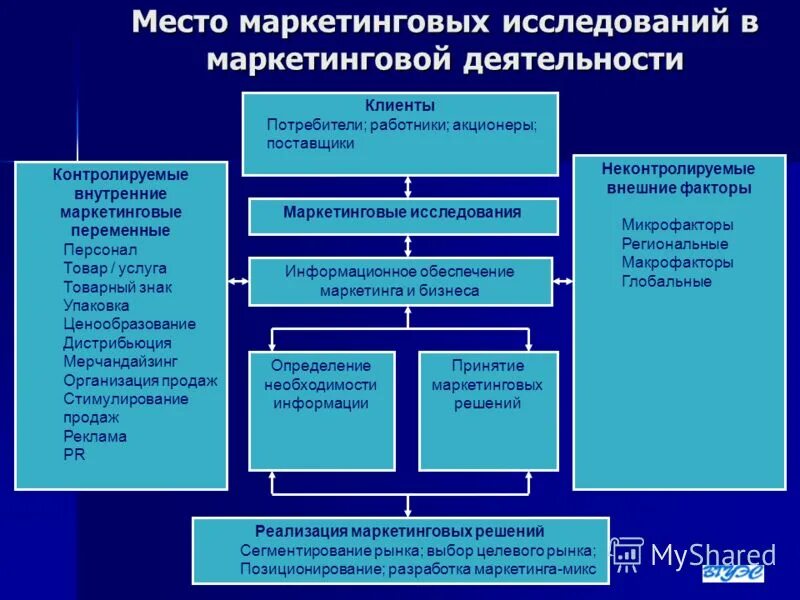внутренние и внешние маркетинговые исследования. основные объекты маркетинговых исследований. разработка гипотезы и концепции исследования. ситуационный анализ внешней среды. изучение потребителей в маркетинге.
