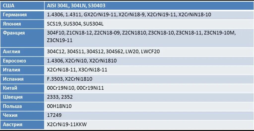 Нержавеющая сталь AISI 304 (cf8). Нержавеющая сталь AISI 304 L российский аналог. Состав 304 нержавейки. AISI 304 нержавеющая сталь таблица. Марка 12х18н10т расшифровка
