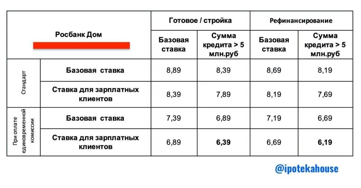 Ставка по кредиту на строительство. Росбанк ставка по ипотеке. Росбанк процентная ставка. Росбанк ипотека ставка. Ипотека Росбанк таблица.