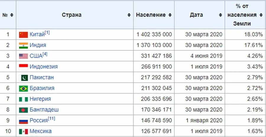 Наибольшая часть населения земли проживает. Численность населения по странам в мире таблица на 2020. Численность населения в мире по странам на 2020. Численность населения в мире по странам на 2020 год таблица.