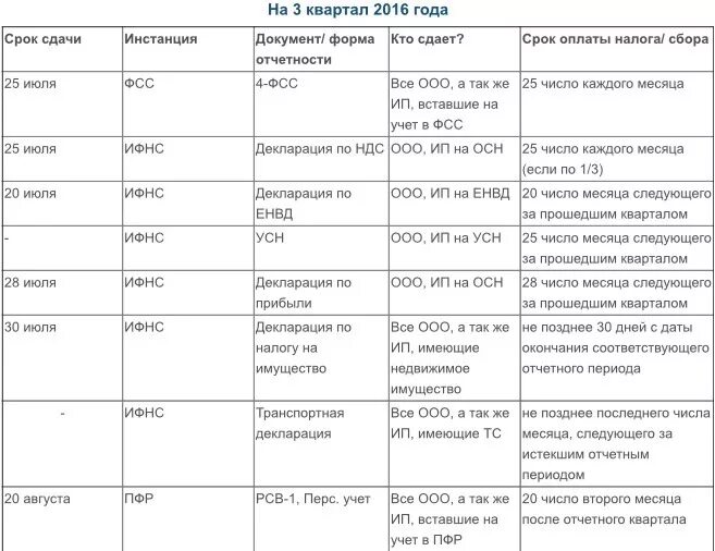 Срок сдачи. Квартал даты сдачи отчетности. Кварталы налоговой отчетности. Сроки сдачи бухгалтерской отчетности. Периоды сдачи налоговой отчетности.