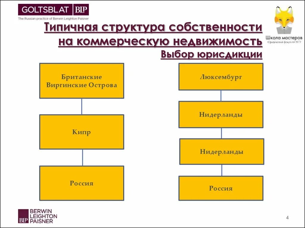 Структура собственности в рф. Структура собственности. Структура собственности компании это. Схема структуры собственности. Структура собственности пример.