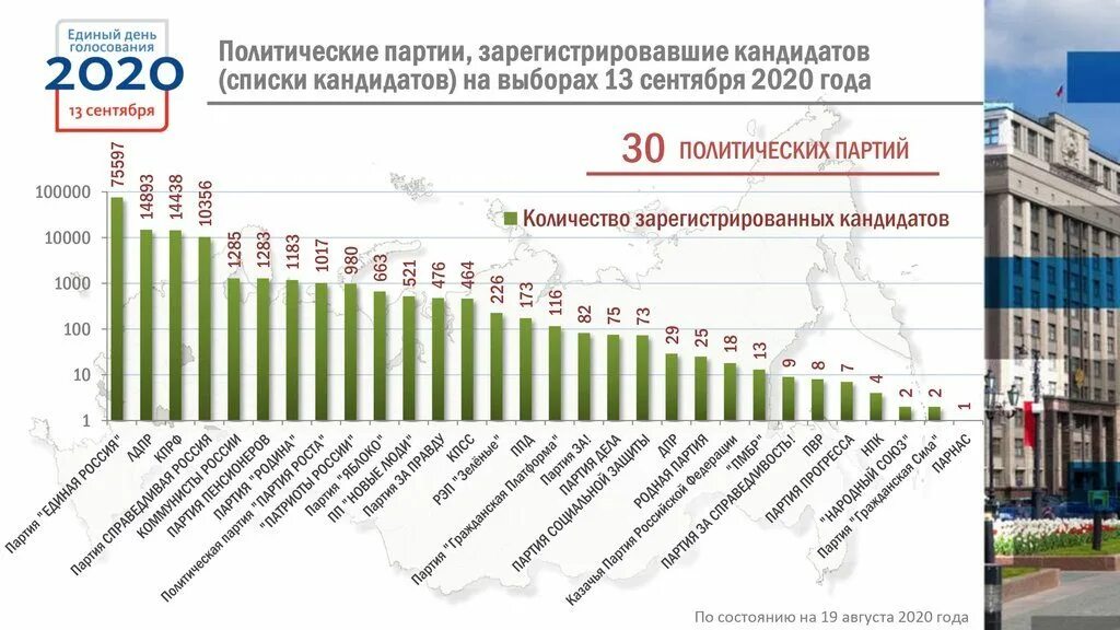 Дни выборов 2020. Итоги выборов 2020. Выборы 2020 в России Результаты. Выборы 2020 года в Москве. Результаты выборов партии 2020.