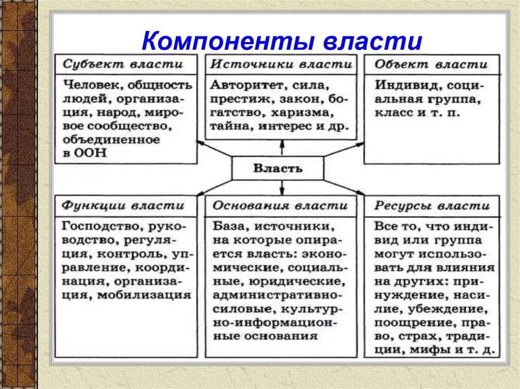 Ресурсы власти обществознание. Компоненты политической власти. Основные структурные элементы власти. Структурные компоненты политической власти. Элементы структуры политической власти.