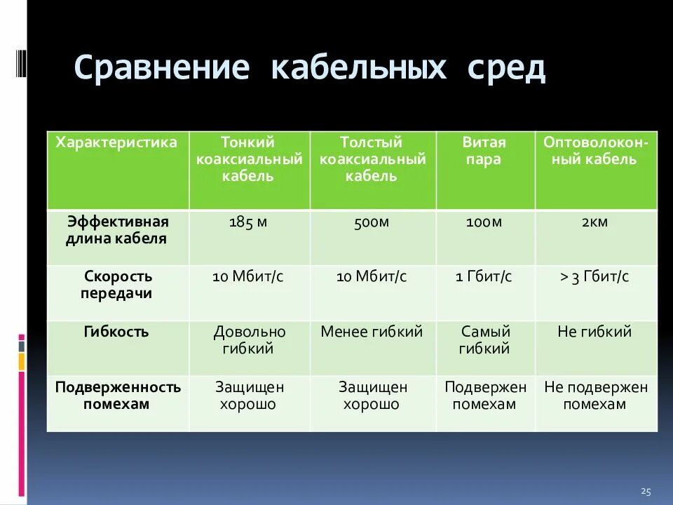 Характеристики среды передачи данных. Сравнение сред передачи данных. Сравнение физических сред передачи данных. Среды передачи данных таблица. Физическая среда информации