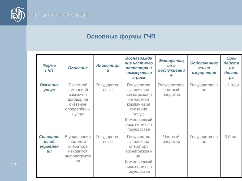 Классификация проектов гчп. Формы гчп. Формы гчп в россии таблица. Формы государственно частного партнерства. Классификация государственно-частного партнерства.