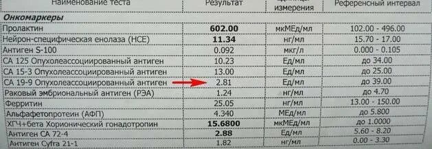 5 72 4 63. Показатели анализа са 19-9 в норме. Норма онкомаркеров РЭА И са 19 9. Показатели онкомаркеров са 19-9. Кровь на онкомаркеры РЭА И са 19-9.