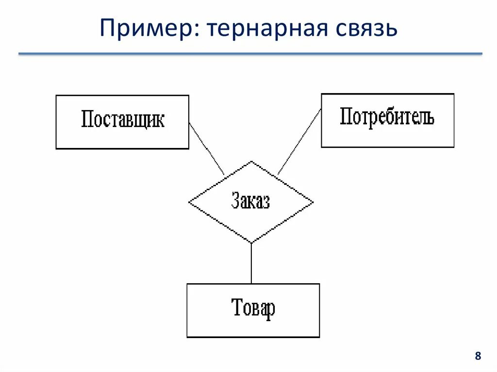 Примеры тернарной связи. Тернарная сущность связь. Бинарные тернарные связи. Тернарная связь в БД. Связь прима