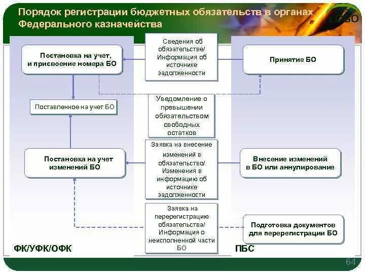 Каким образом происходит регистрация. Постановка на учет бюджетных обязательств. Порядок постановки на учет бюджетных обязательств. Постановка федерального казначейства обязательств на учет. Порядок принятия бюджетных обязательств в бюджетном учреждении.